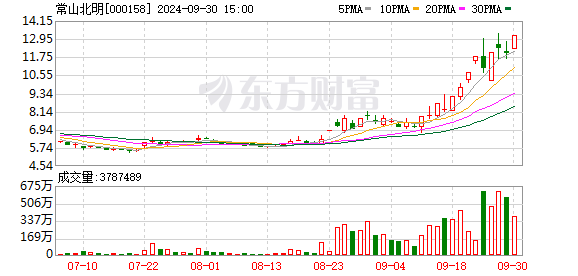 股天下配资 9月12日涨停复盘：华为概念再度爆发 常山北明3天2板